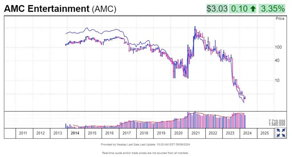 FinTechzoom AMC Stock Chart